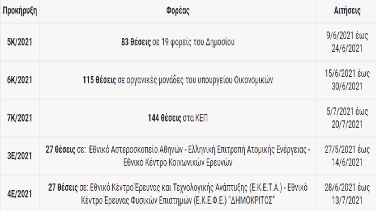 ΑΣΕΠ: Διοριστείτε μόνιμα στο Δημόσιο! Αυτές είναι οι 5 προκηρύξεις και ...