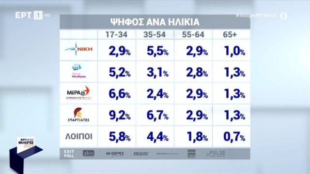 Εκλογές 2023: Η “ακτινογραφία” της ψήφου! Τι “έριξαν” οι Έλληνες την Κυριακή ανά ηλικιακή ομάδα – Οι νέοι και οι συνταξιούχοι (Video)
