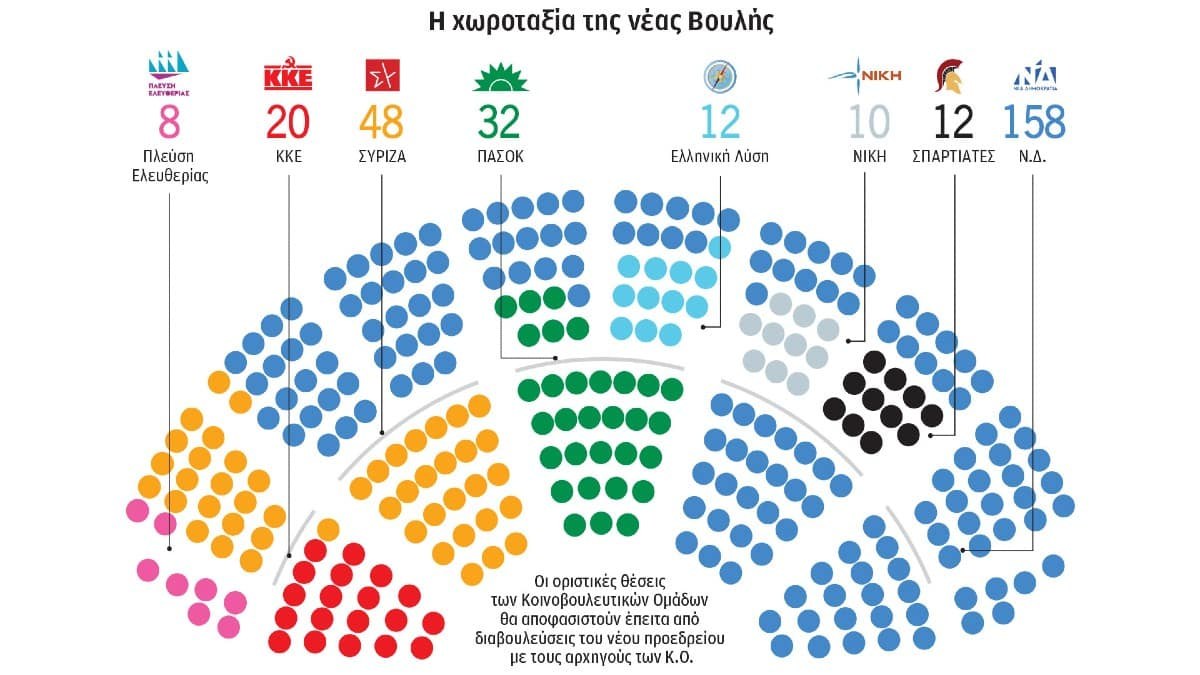Βουλή: Ορκίζεται στις 11:00! Πώς θα κάτσουν οι βουλευτές των οκτώ κομμάτων – Το περίπλοκο «παζλ» και η νέα σύνθεση – Τα 100 “πρωτάκια” και τα 68 “αρώματα” γυναικών (Video)