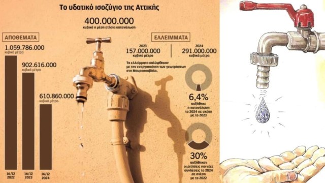 Η ανομβρία αύξησε την κατανάλωση νερού: Ανοδος 6,4% στην Αττική κυρίως για πότισμα κήπων