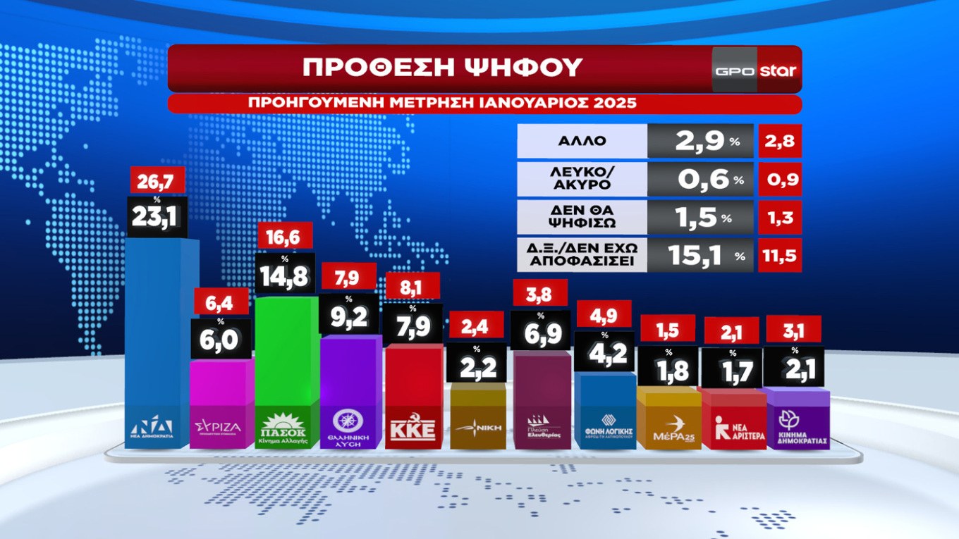 Δημοσκόπηση
