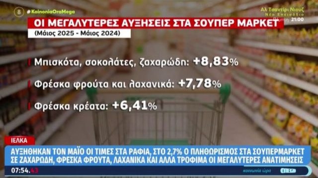 ΙΕΛΚΑ: Άνοδος τιμών στα ράφια τον Μάιο – Στο 2,7% ο πληθωρισμός στα σούπερ μάρκετ