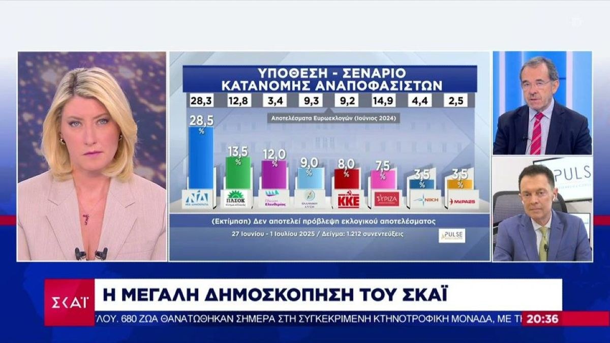 Δημοσκόπηση Pulse: 8 στους 10 θεωρούν σοβαρό το σκάνδαλο ΟΠΕΚΕΠΕ – Η Νέα Δημοκρατία κρατά 15 μονάδες διαφορά