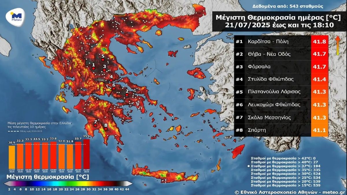 Καμίνι η Ελλάδα: Ξεπέρασε τους 41°C ο υδράργυρος σε πολλές περιοχές – Αυξημένος ο κίνδυνος για την υγεία