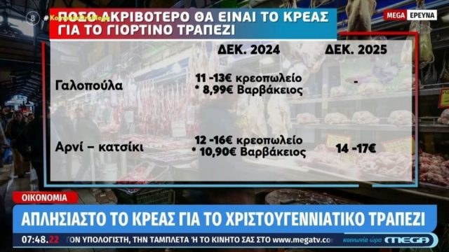 Ακρίβεια στα ύψη: Το κόστος του κρέατος «απογειώνεται» ενόψει Χριστουγέννων
