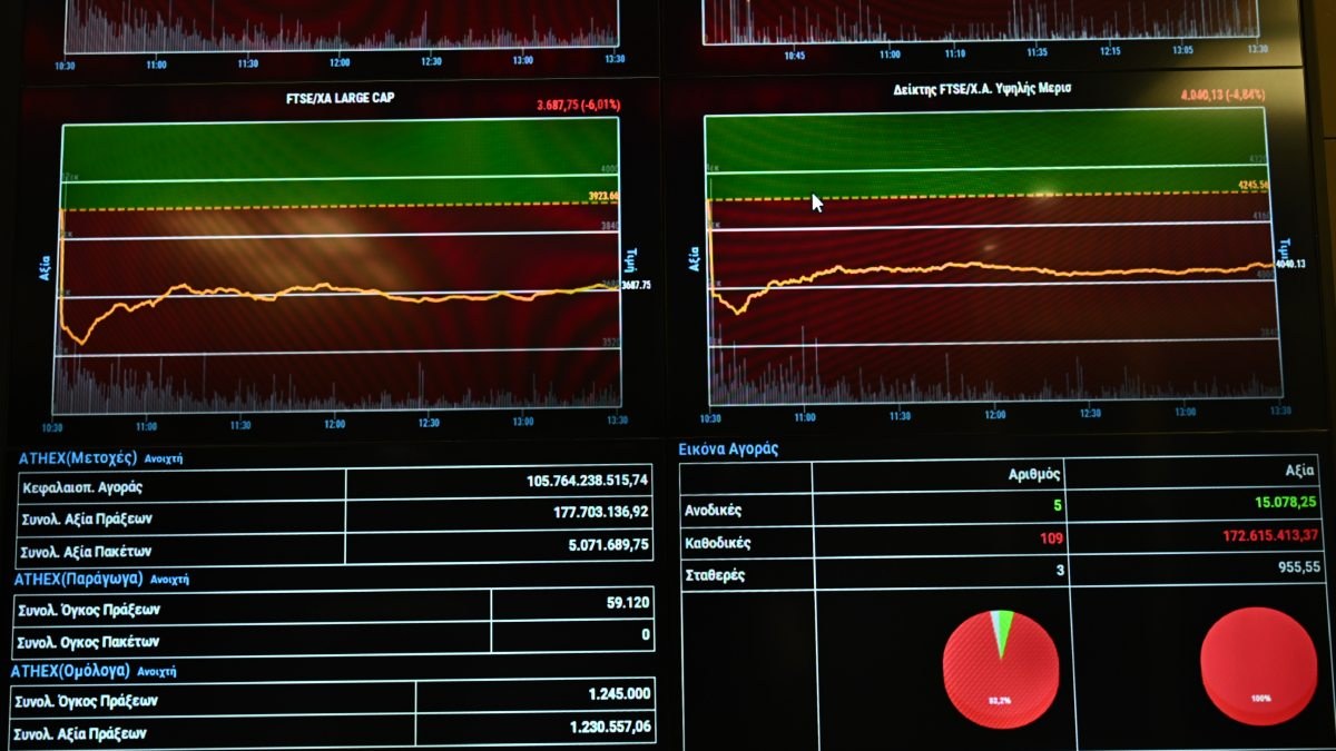 Συγχρονισμένο sell-off από την Ευρώπη έως τη Wall Street