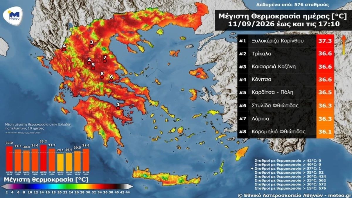 Στους 37,3°C ο υδράργυρος – Πού σημειώθηκε η υψηλότερη θερμοκρασία σήμερα