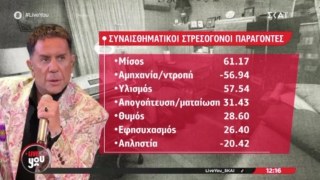 Μίσος, απληστία και ματαίωση: Οι αδιανόητες μετρήσεις στην… ψυχή του Μαζωνάκη που τον «οδήγησαν» στο ιατρείο του Κολωνακίου